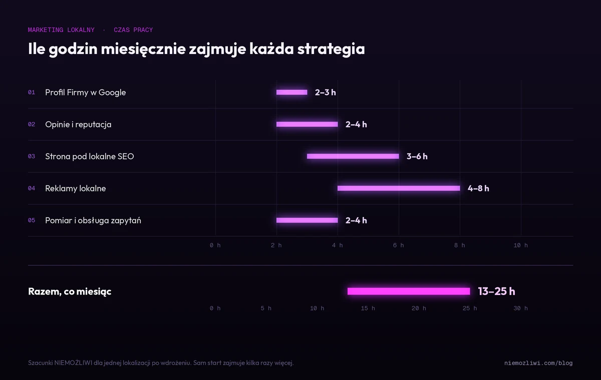 Wykres: ile godzin miesięcznie zajmuje 5 strategii marketingu internetowego dla lokalnych firm, łącznie 13–25 godzin