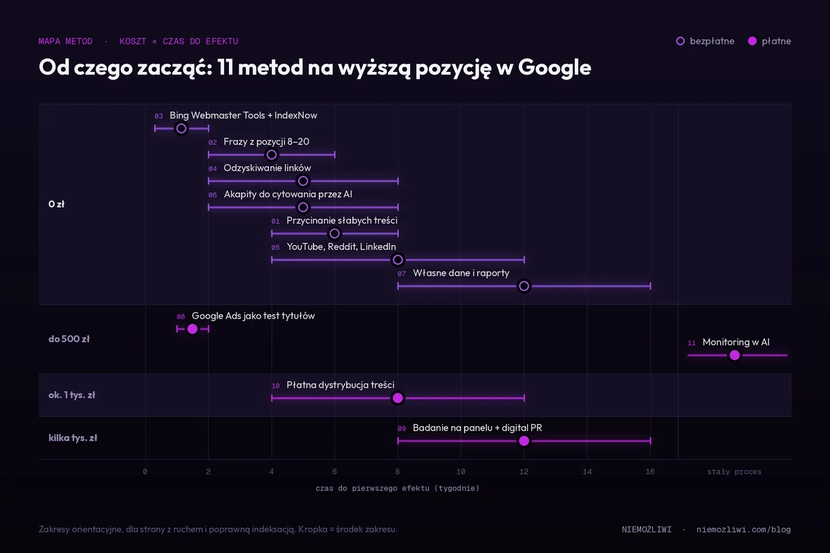 Infografika: 11 metod poprawy pozycji strony w Google według kosztu (0 zł, do 500 zł, ok. 1 tys. zł, kilka tys. zł) i czasu do pierwszego efektu w tygodniach